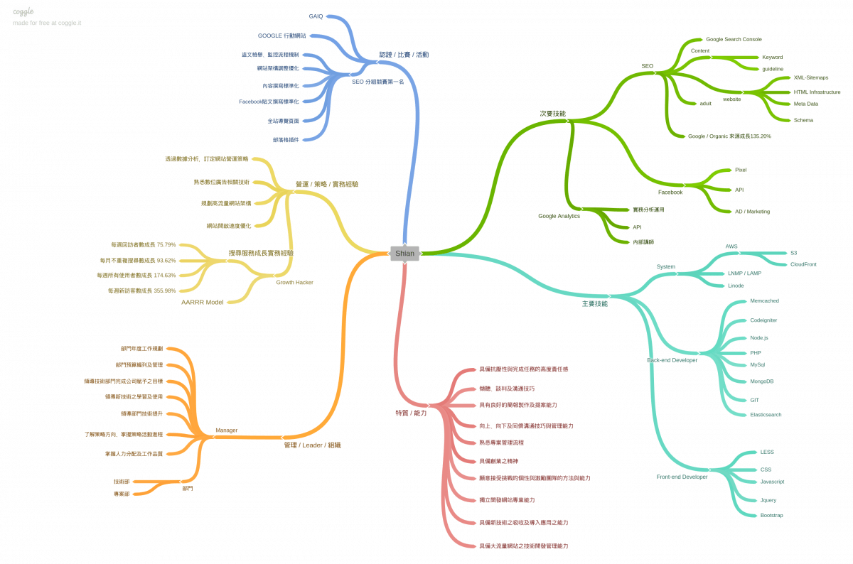 自我盤點心智圖