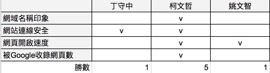 總結三位候選人，4個項目勝數