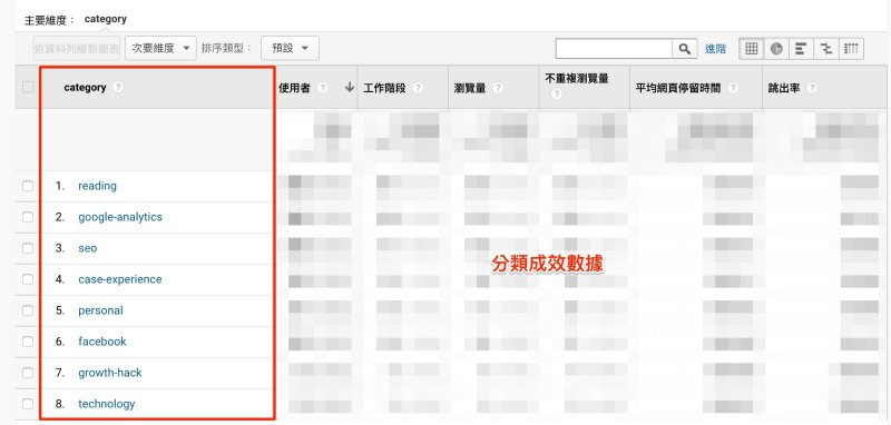 各分類成效數據