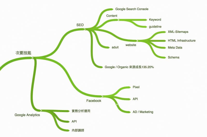 盤點範例_次要技能