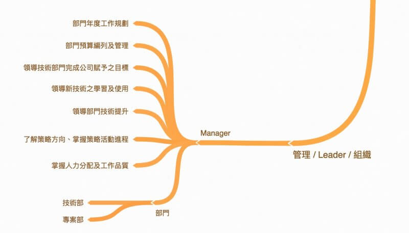 盤點範例_管理 / Leader / 組織