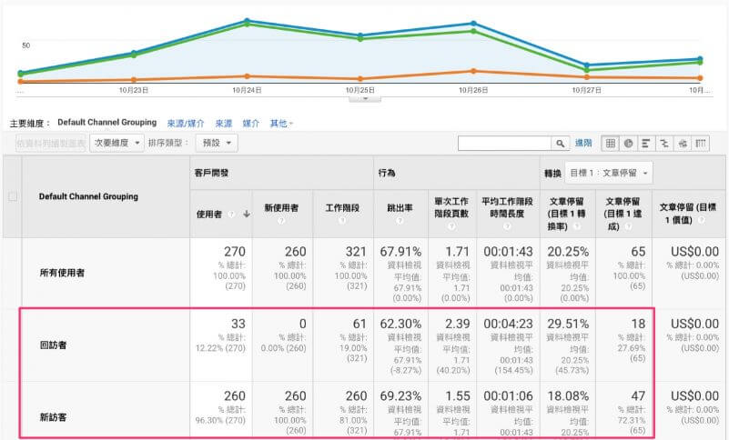 管道中區隔新訪客與回訪者加以分析