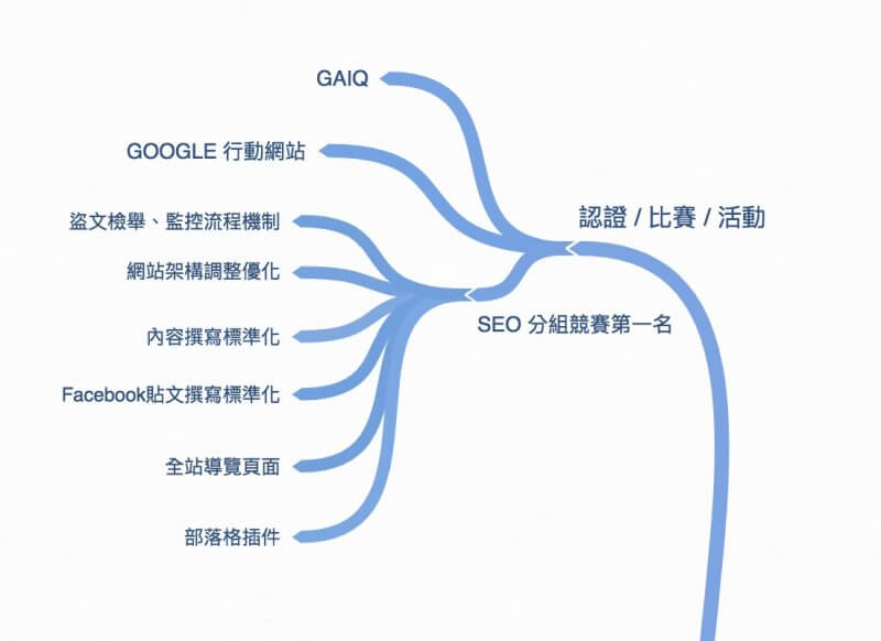 盤點範例_認證 : 比賽 : 活動