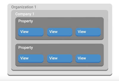 帳號、資源、檢視層級圖