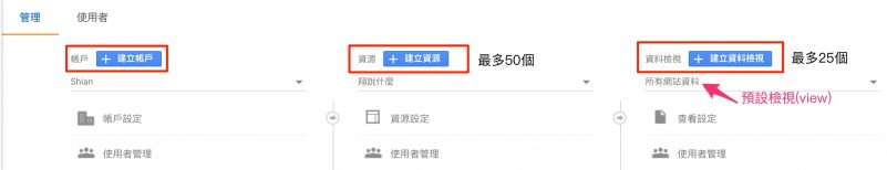 GA 帳號、資源、檢視示意圖